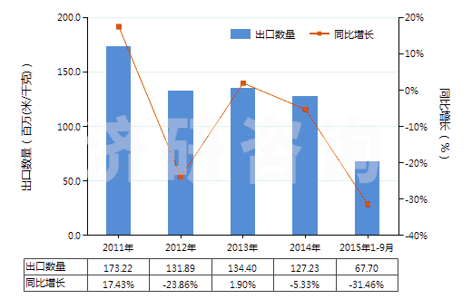 2011-2015年9月中國其他聚酯短纖＜85%棉混染色布（平米重≤170g）(HS55132390)出口量及增速統(tǒng)計